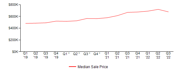 Sales Price Trends